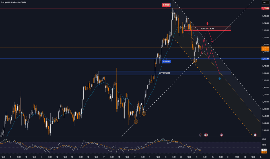 Powell tightens, Dollar flies high, GOLD is falling!