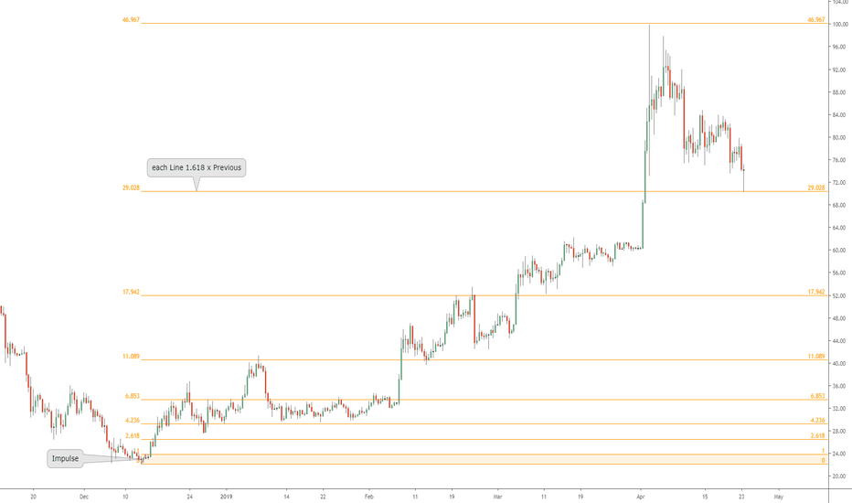 The "Pulse" of an asset times Fibonacci: Golden Ratio of Growth