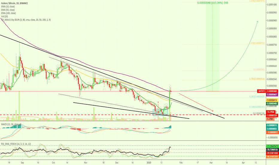 Golem Breaks Downtrend | Massive Volume | 115%+ Target Mapped