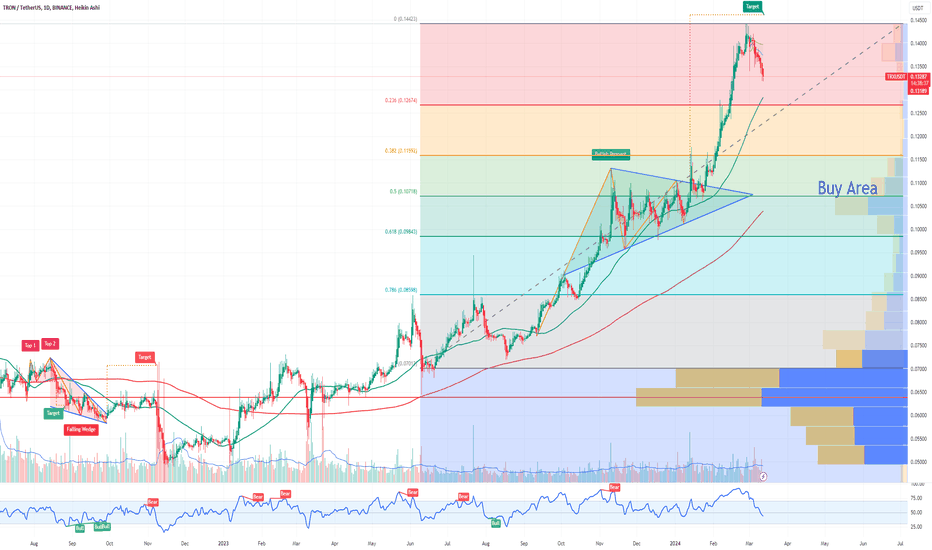 TRX Tron Potential Retracement Soon