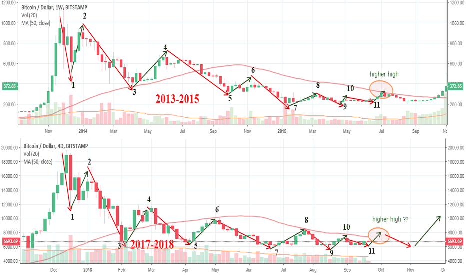 Bitcoin 2013-2015 is Bitcoin 2017-2018