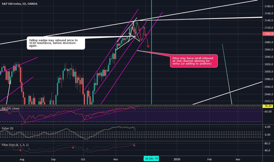SPY - Downtrend Started - Part 1 of 2