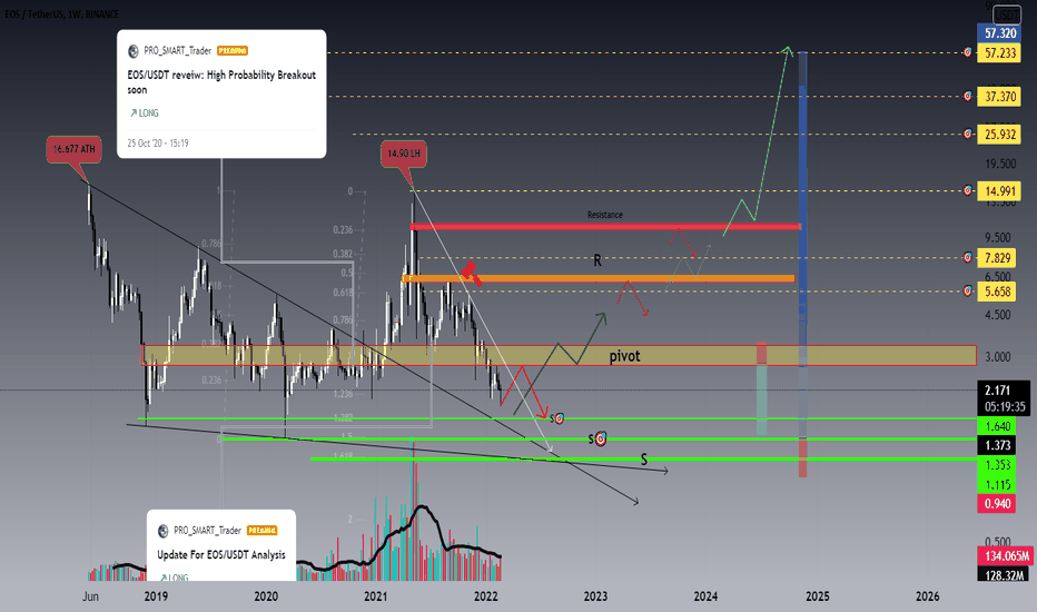 Update For EOS/USDT Analysis đđ