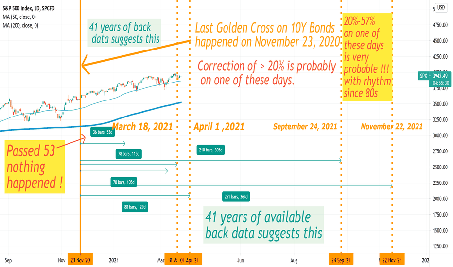 SPX's study since 80s, SP X& 10Y relation Code is "Decoded"