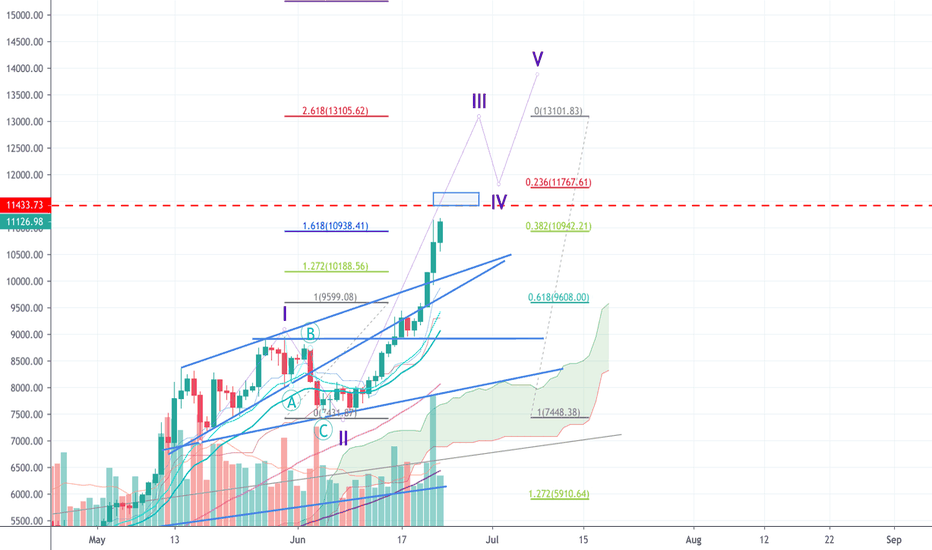 Euphoric July 4th from BITCOIN(WAVE 3- 2.62 Extension IN PLAY)