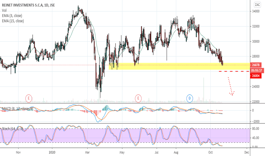 REINET with some strong downward momentum