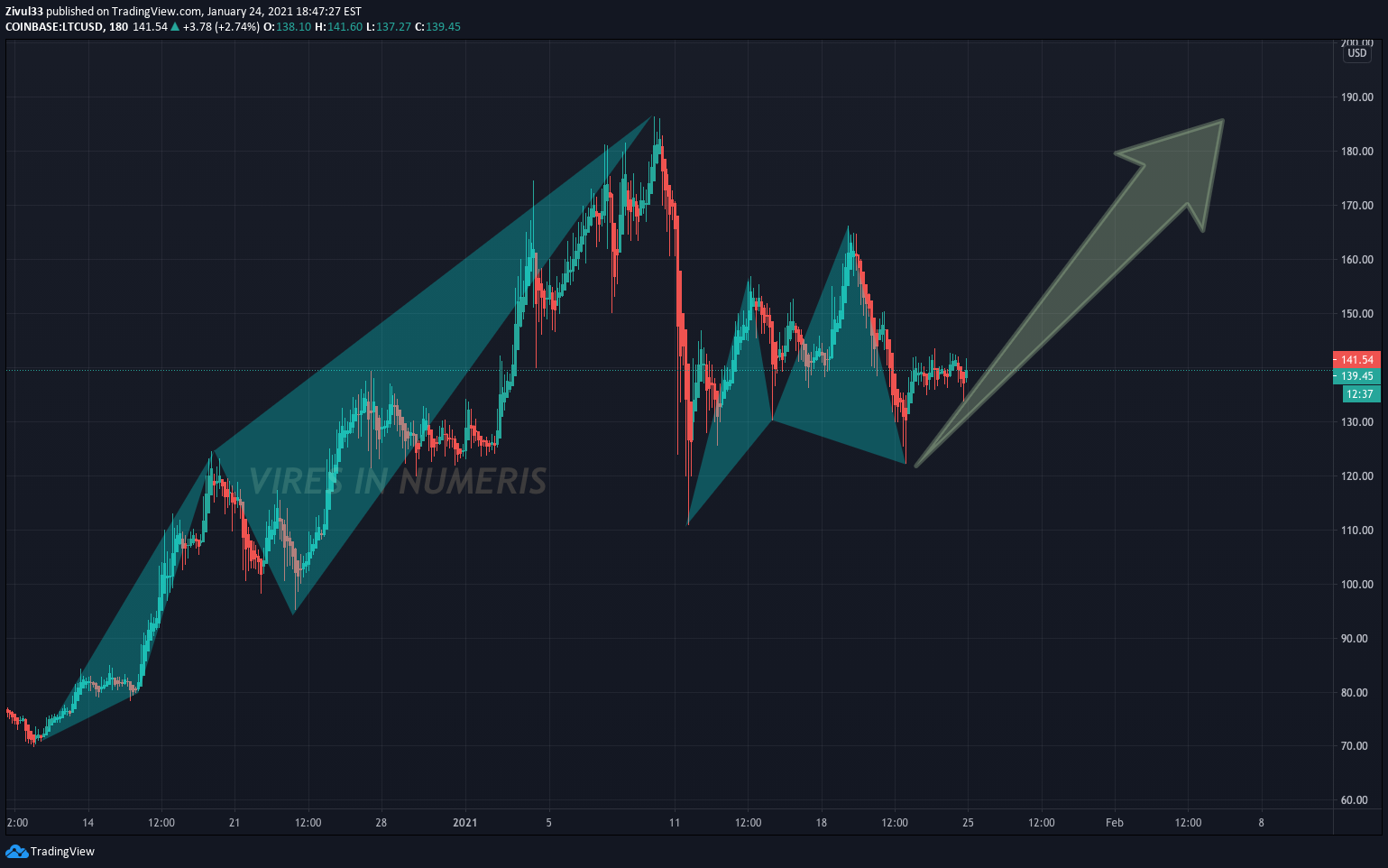 COINBASE:LTCUSD Idea Chart Image by Zivul33