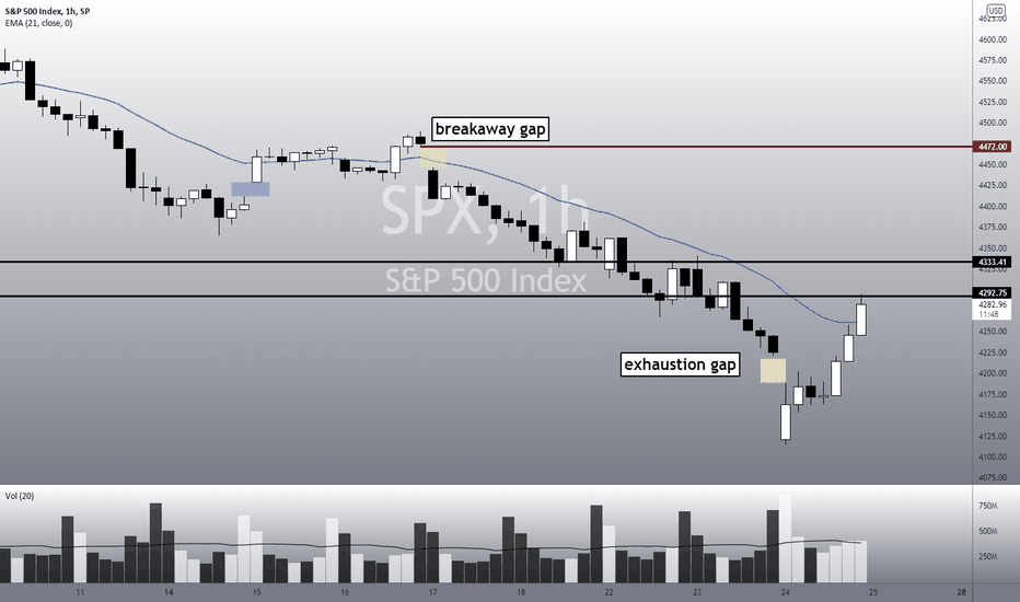 SPX: Buy amid panic? Let's see...