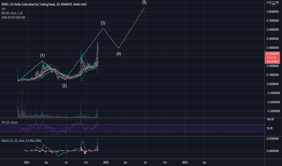 rose/usd