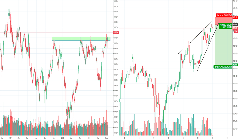 USDCHF, good RR Scalp