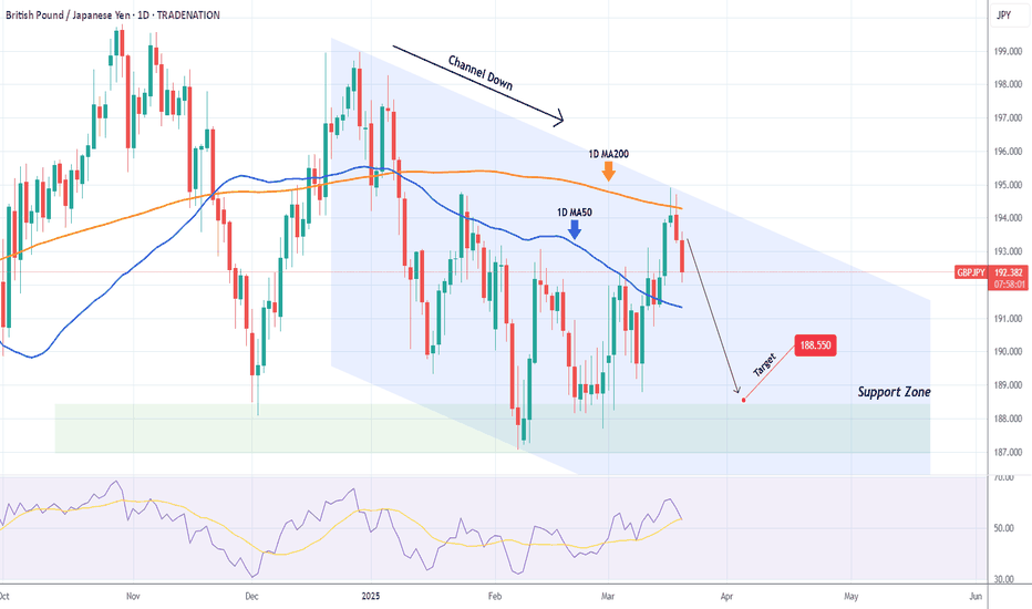 GBPJPY 1D MA200 rejection. Channel Down sell signal.
