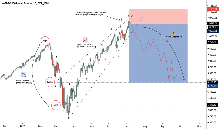 ridethepig | Nasdaq Correction Forming