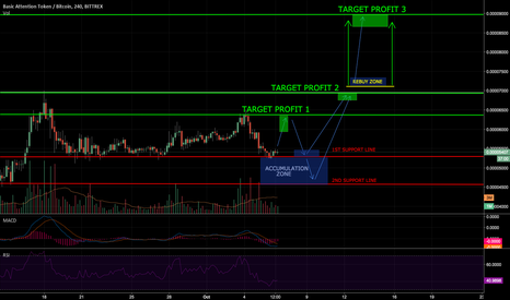 BAT Trading Plan - 65% Profit Target Potential this Week