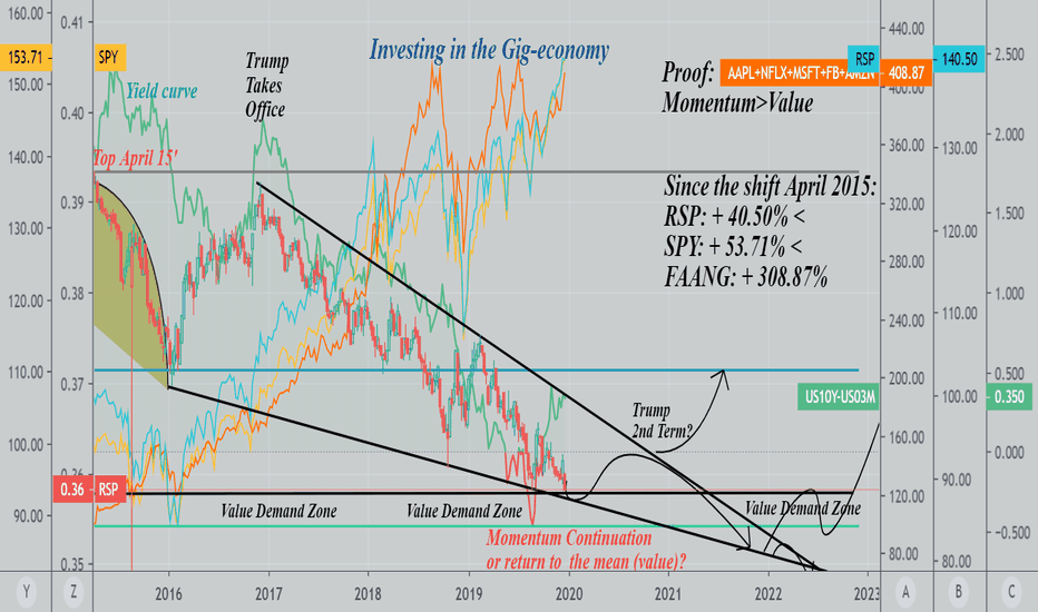 INVESTING STRATEGIES IN THE GigEconomy: VALUE-RSP & MOMENTUM-SPY