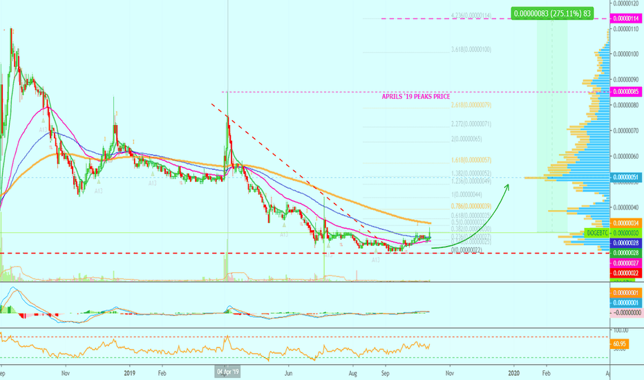 Dogecoin Starts Moving | Will Go Higher Than April '19 (275%+)