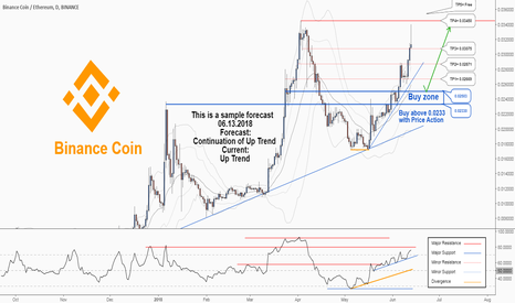 A trading opportunity to buy is near in Binancecoin Ethereum...