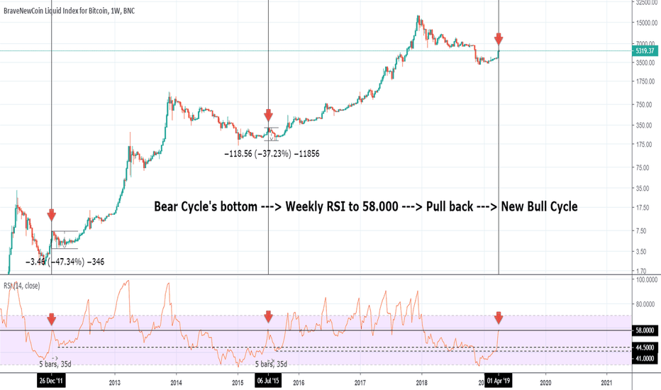 5-week pull back just started on BITCOIN! When and where to buy!