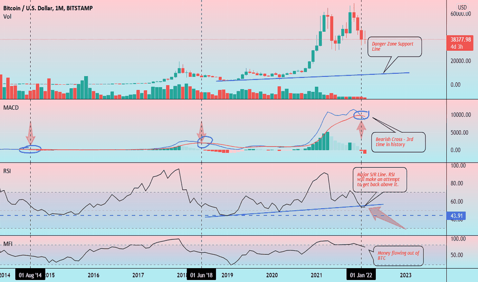Bitcoin: Monthly Chart - MACD, RSI, MFI