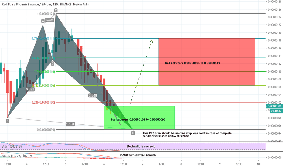 PHBBTC has formed a bullish Shark | 25% profit potential trade