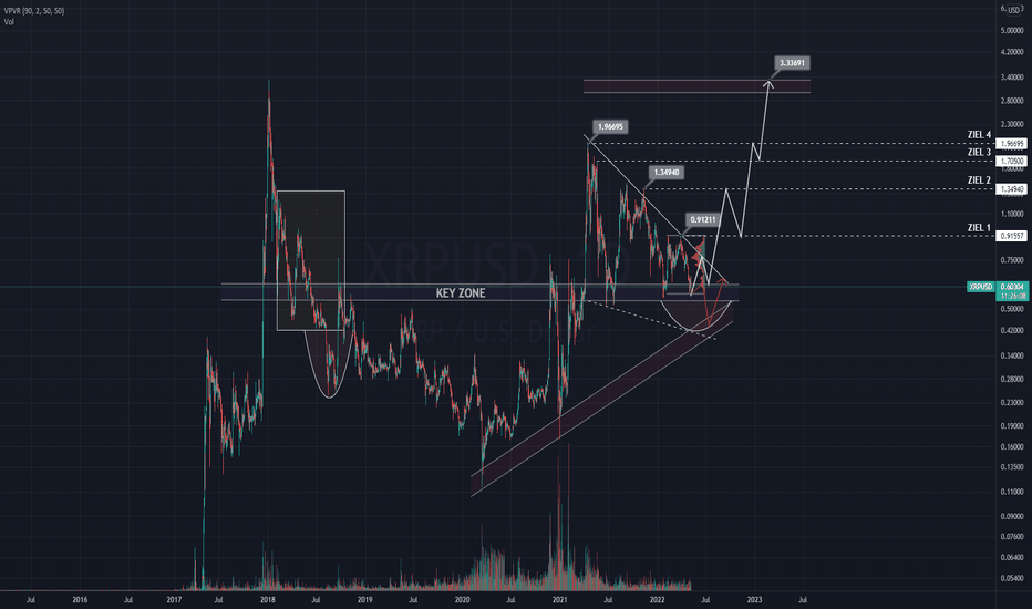 [CRYPTO] Ripple Preparing For A Breakout