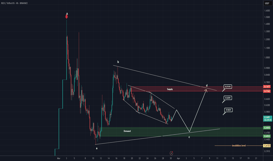 RED New Update (4H)