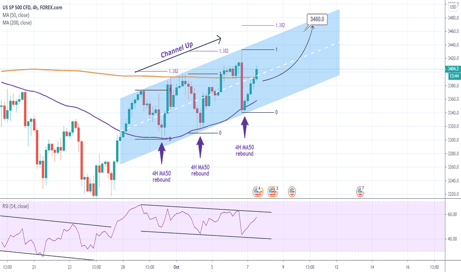S&P500 Why do you keep ignoring the 4H MA50?