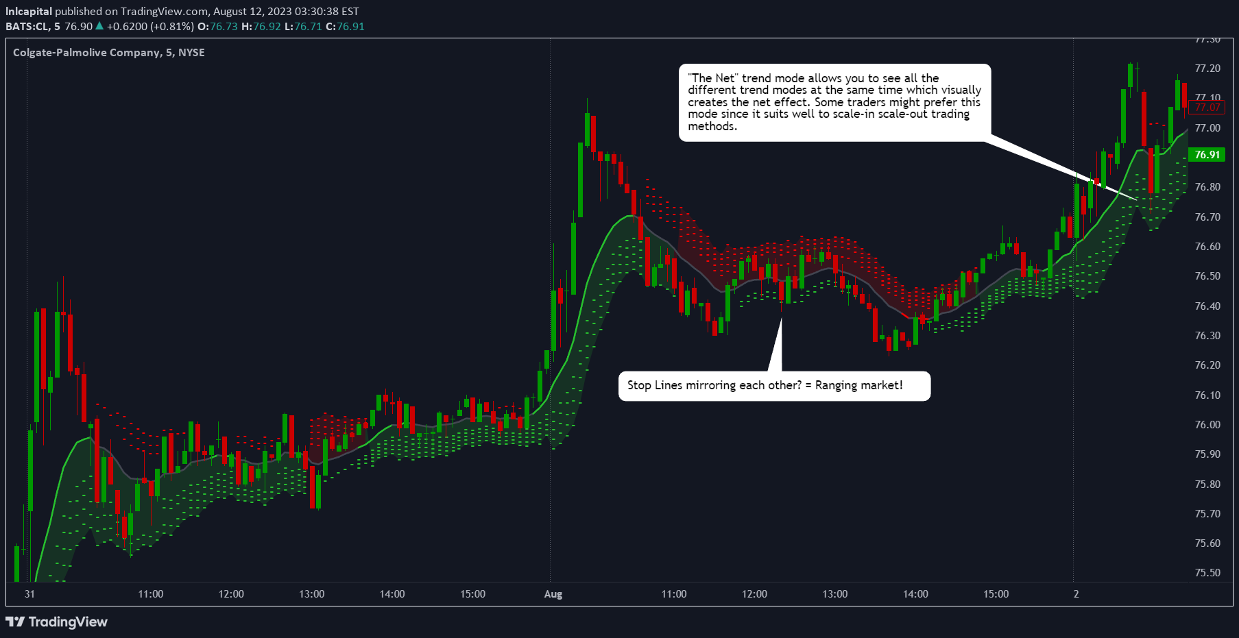 NYSE:CL Idea Chart Image by lnlcapital