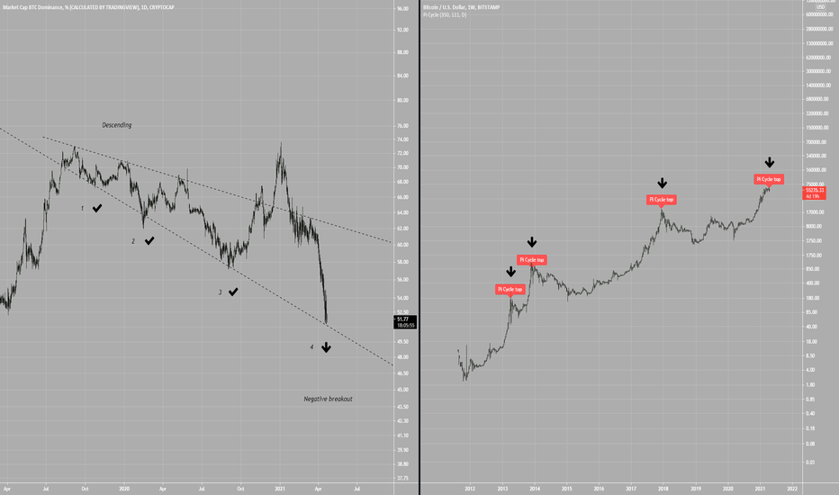 Bitcoin Dominance, Negative Breakout, Flippening