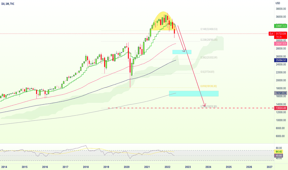11 Trade Ideas Predicting The DJI Crash | Where Is The Bottom?