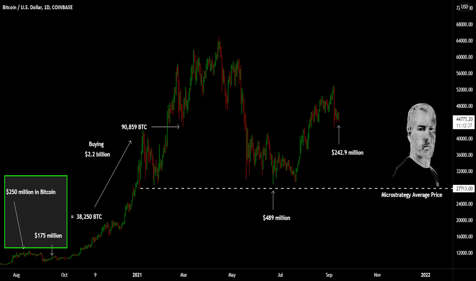 Microstrategy BTC buys on one chart