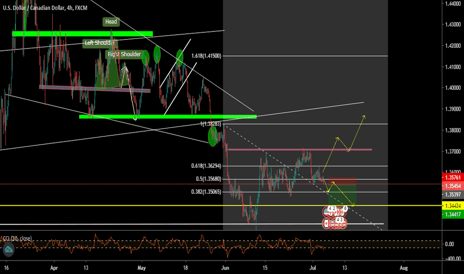 USDCAD 1.35454 - O.13% SHORT IDEA