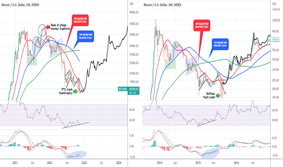 BITCOIN Is the FTX crash similar to 2015 Bitfinex??