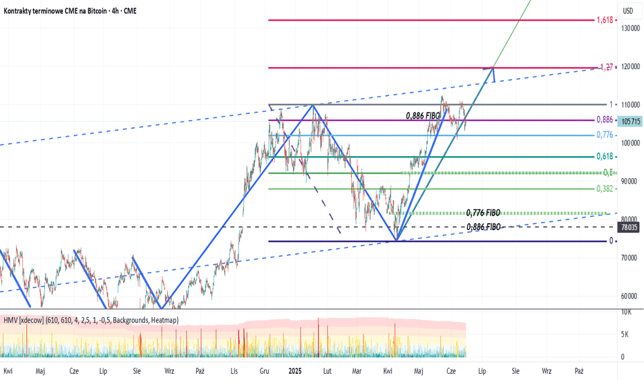 BTC wojna o trend