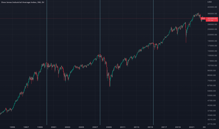 23 Years, 4 Recessions