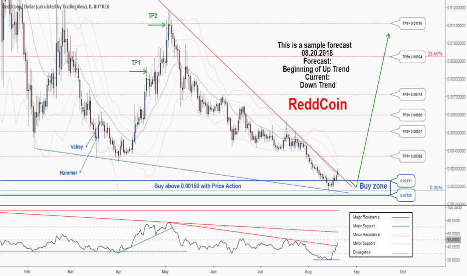 There is a possibility for the beginning of an uptrend in RDDUSD