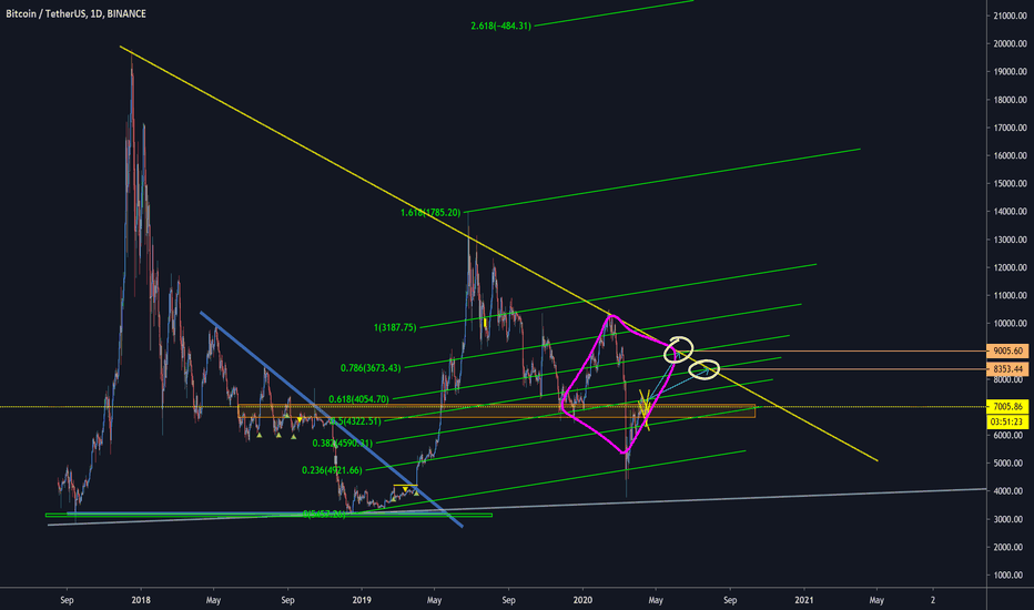 BTC Diamond Formation
