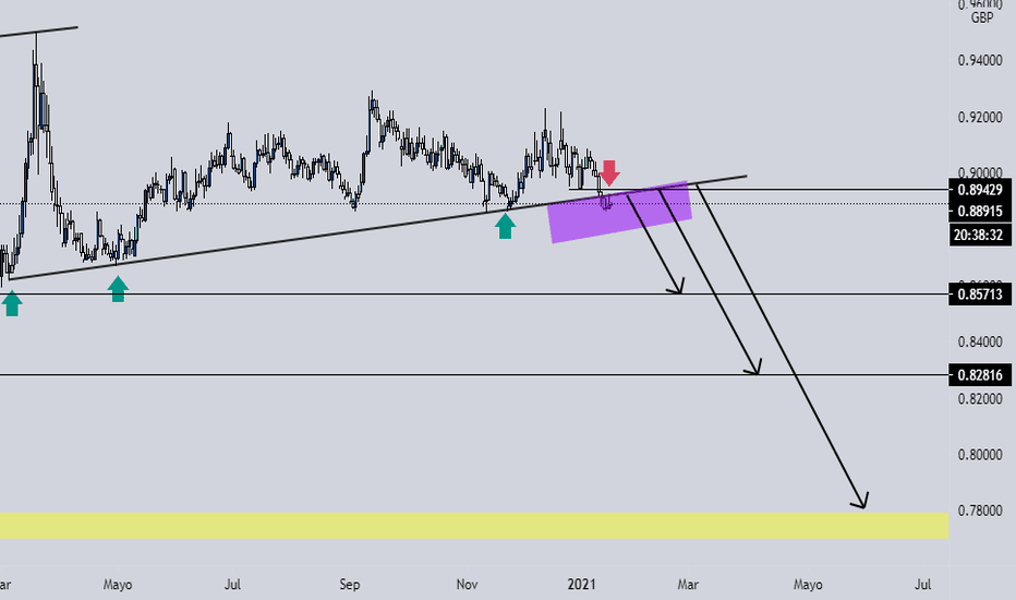 Euro y Libra ¿quién cederá primero?