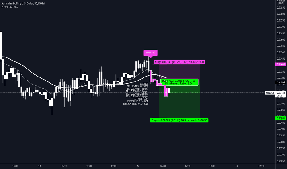 AUDUSD short is valid ↘️👍