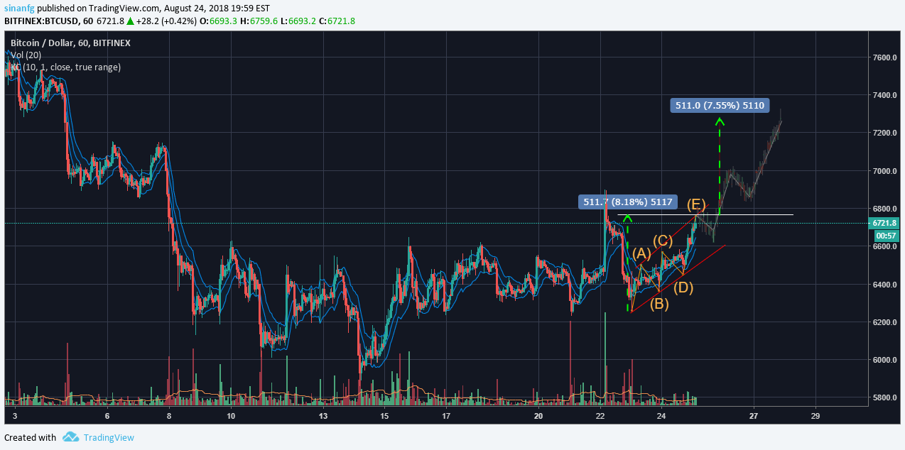 BITFINEX:BTCUSD-Idee Chartbild von sinanfg