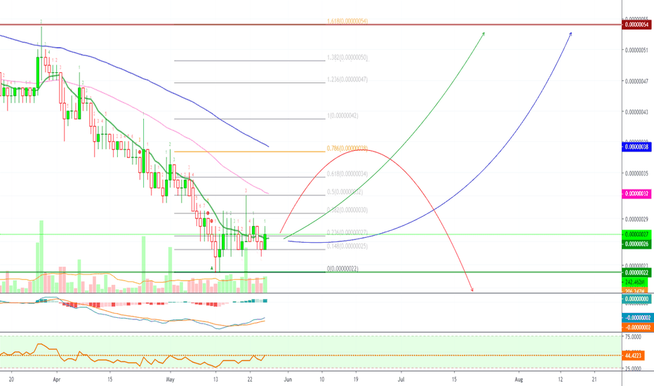 [NCASHBTC](100%) Nucleus Vision Trade Setup @alanmasters