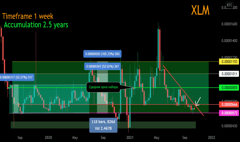 XLM/BTC The channel of the position set 2.5 years.