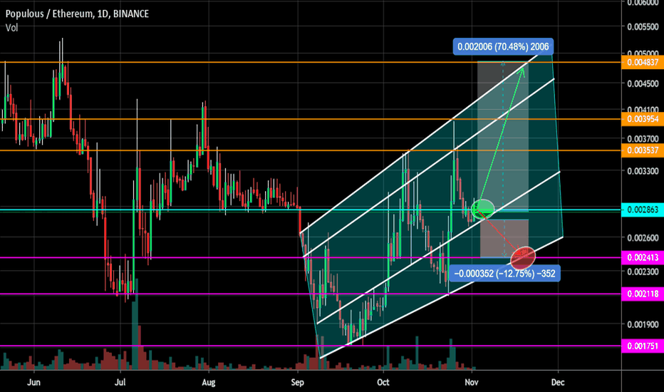 PPT / ETH Expanding Triangle. The trend. Pivot Points + 70%