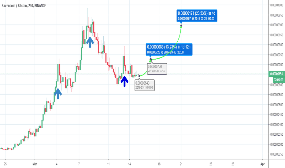 RVN/BTC