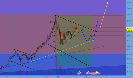 BTC - Possible Breakout Setup