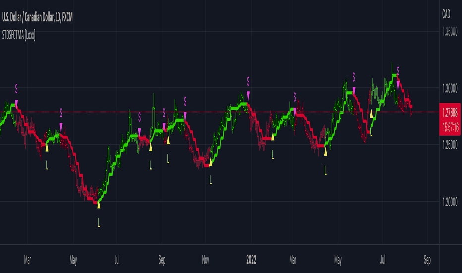 STD-Stepped Fast Cosine Transform Moving Average [Loxx]
