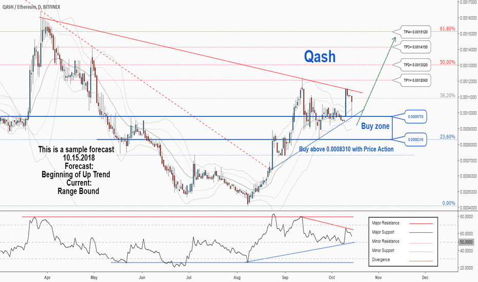 There is a possibility for the beginning of an uptrend in QSHETH