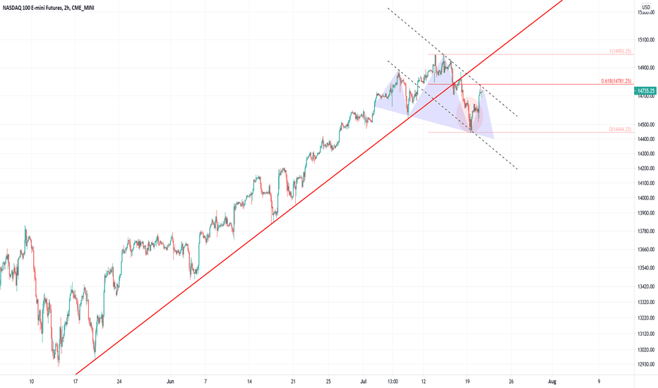 Head and Shoulders Reversal