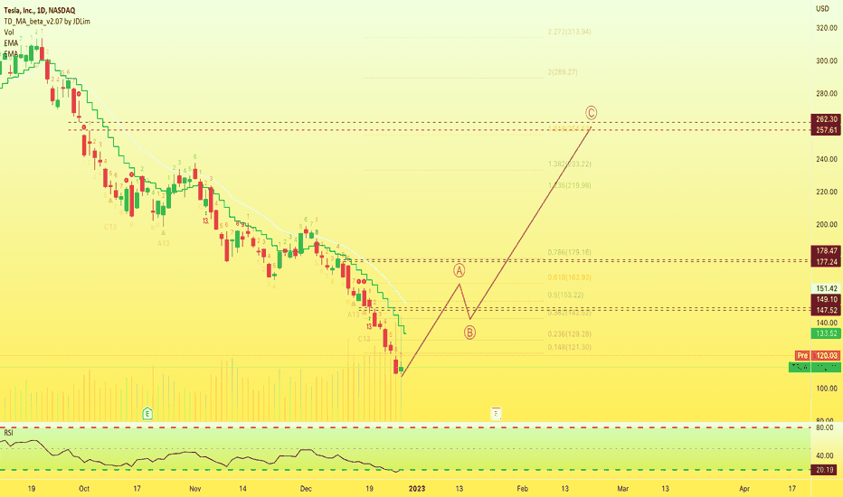 ๐ Tesla is about to go UP! | Correction