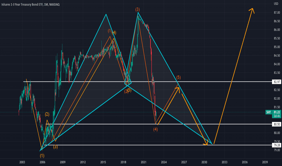long short term bonds bullish cypher forming elliott wave 4-5