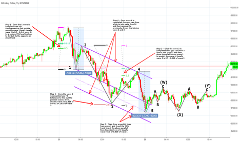 5 STEPS TO CHANNEL THE TARGET WAVE 5 USING ELLIOTT WAVES